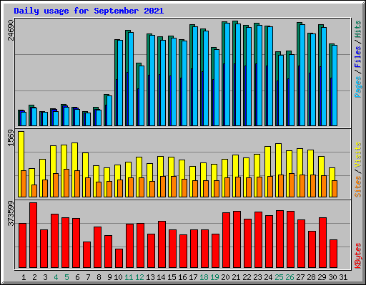 Daily usage for September 2021