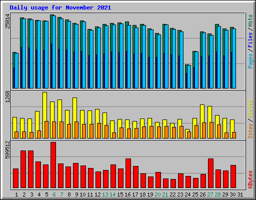 Daily usage for November 2021