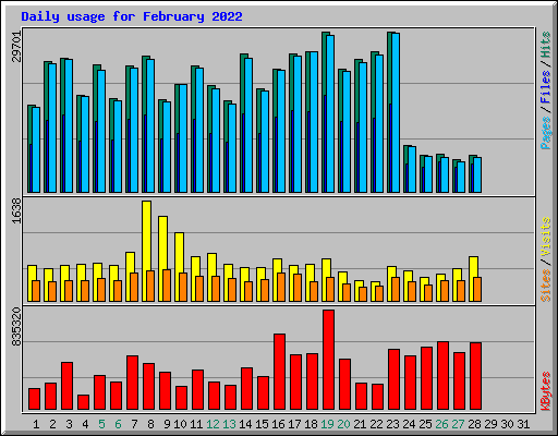 Daily usage for February 2022