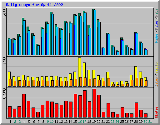 Daily usage for April 2022