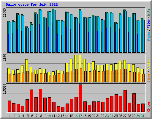 Daily usage for July 2022