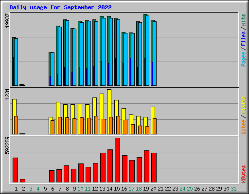 Daily usage for September 2022