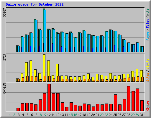 Daily usage for October 2022