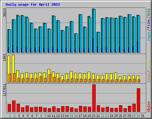 Daily usage for April 2023