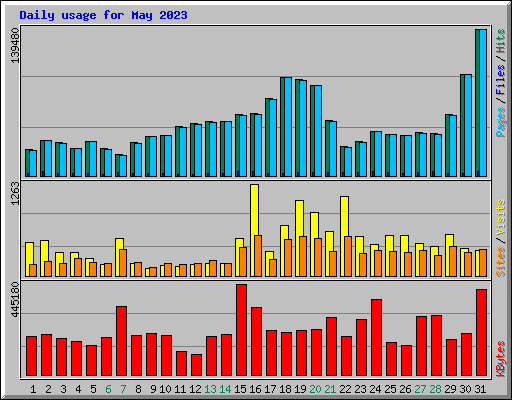 Daily usage for May 2023