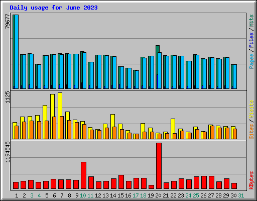 Daily usage for June 2023