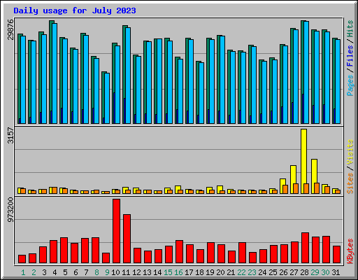 Daily usage for July 2023