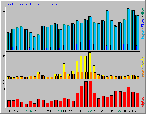 Daily usage for August 2023