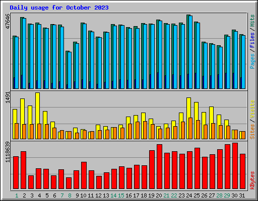 Daily usage for October 2023