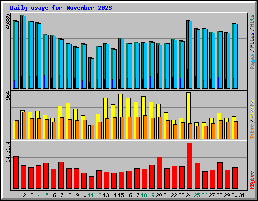 Daily usage for November 2023