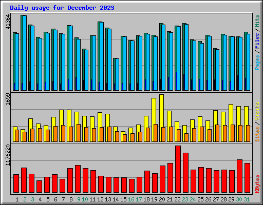 Daily usage for December 2023