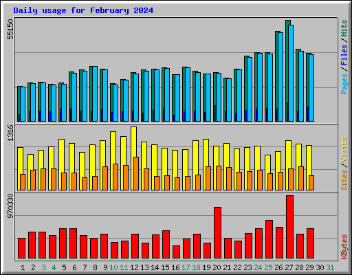 Daily usage for February 2024