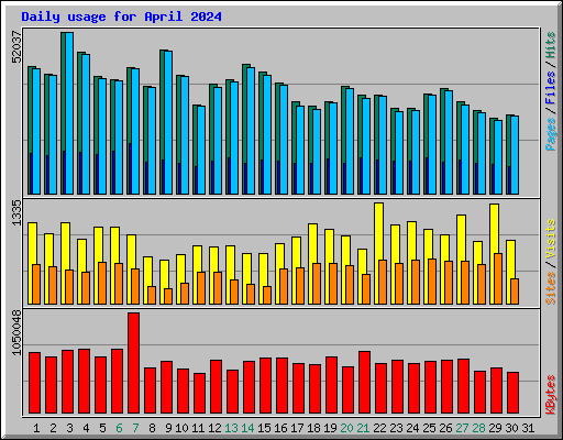 Daily usage for April 2024