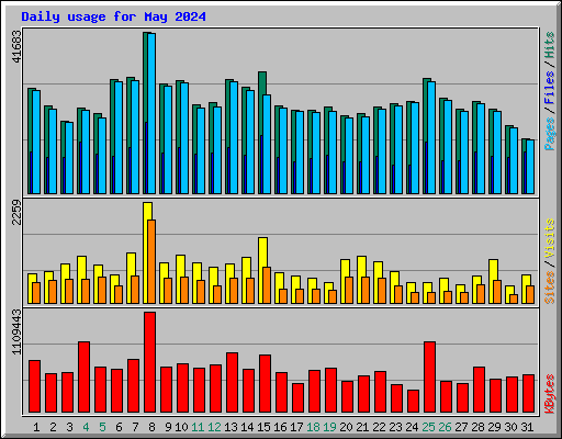 Daily usage for May 2024