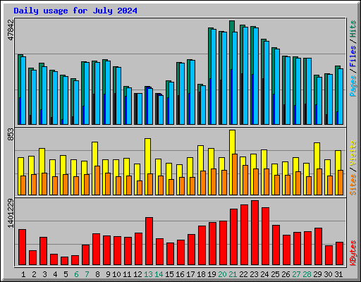 Daily usage for July 2024