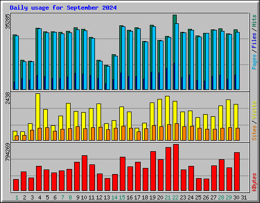 Daily usage for September 2024