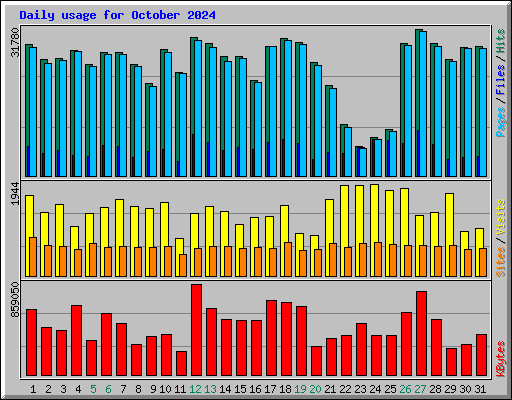 Daily usage for October 2024