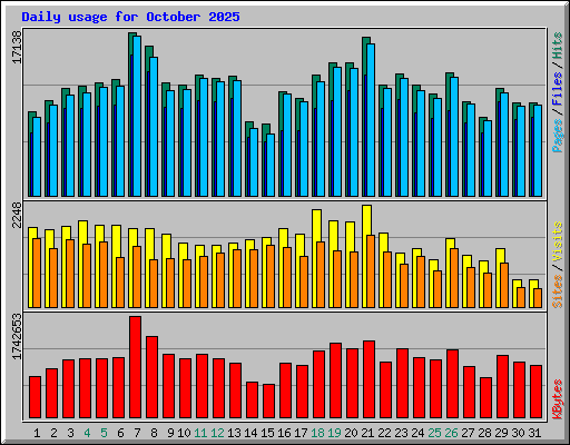 Daily usage for October 2025
