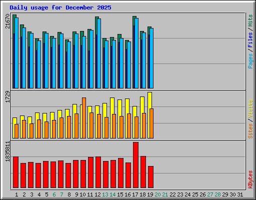 Daily usage for December 2025