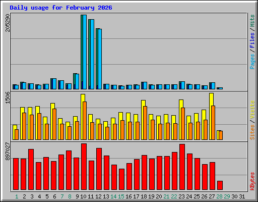 Daily usage for February 2026