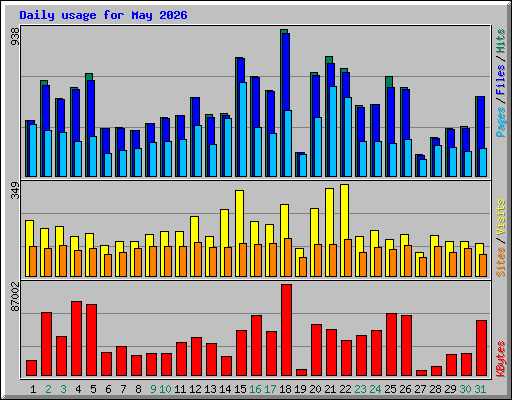 Daily usage for May 2026