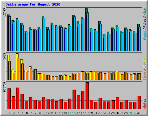 Daily usage for August 2026