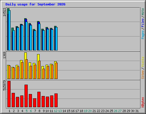 Daily usage for September 2026