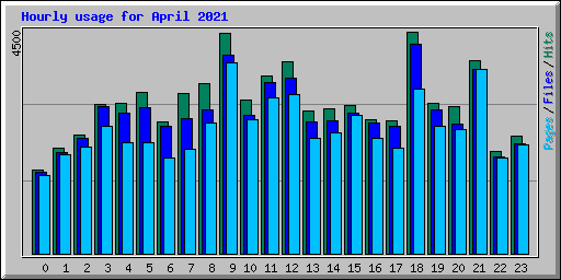 Hourly usage for April 2021