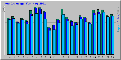 Hourly usage for May 2021