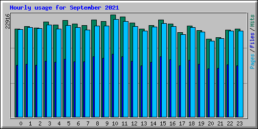 Hourly usage for September 2021