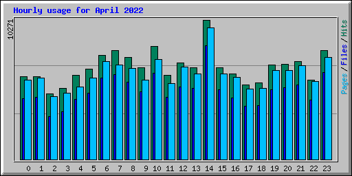 Hourly usage for April 2022