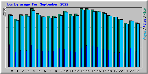 Hourly usage for September 2022