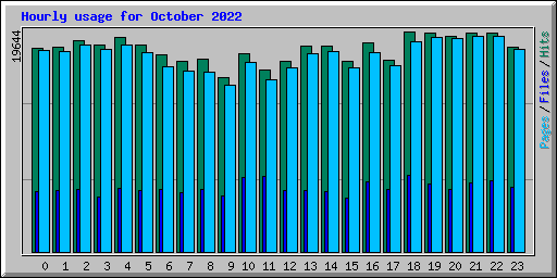 Hourly usage for October 2022