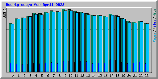 Hourly usage for April 2023