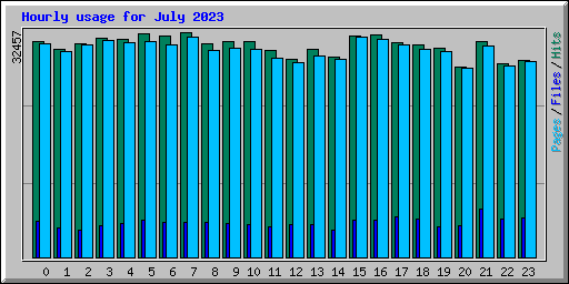 Hourly usage for July 2023