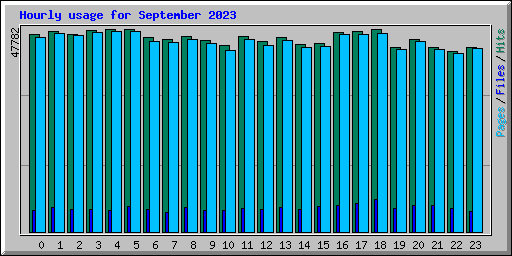 Hourly usage for September 2023