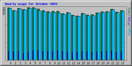 Hourly usage for October 2023