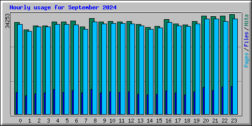 Hourly usage for September 2024