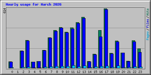 Hourly usage for March 2026
