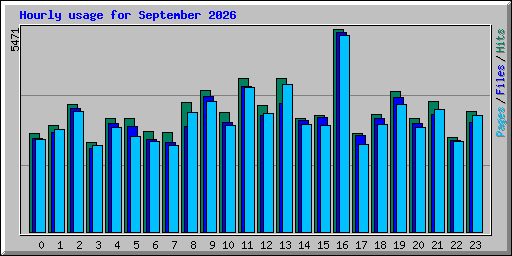 Hourly usage for September 2026